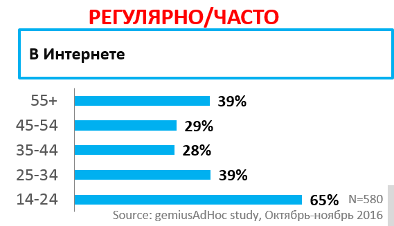 41% активных пользователей Интернет