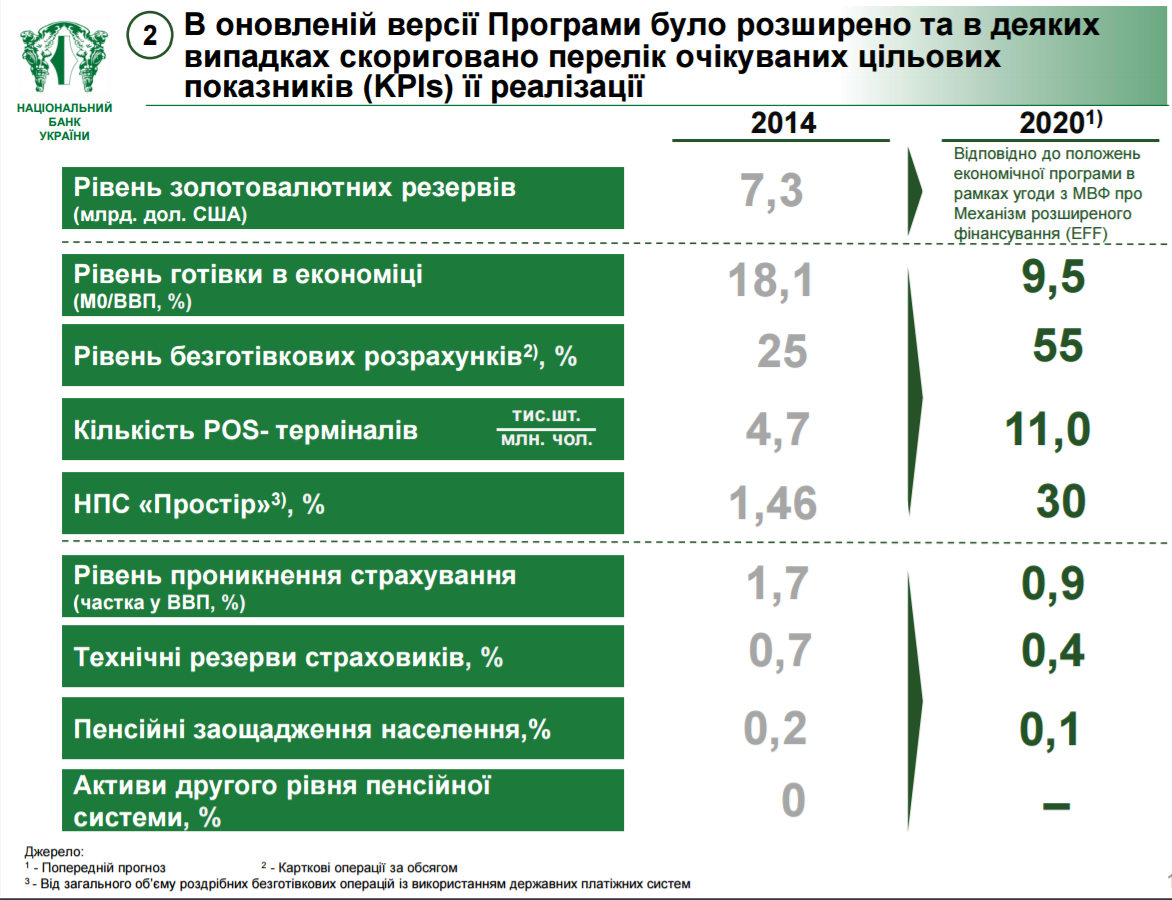 Национальный банк Украины разработал Комплексную стратегию развития финансового рынка Украины