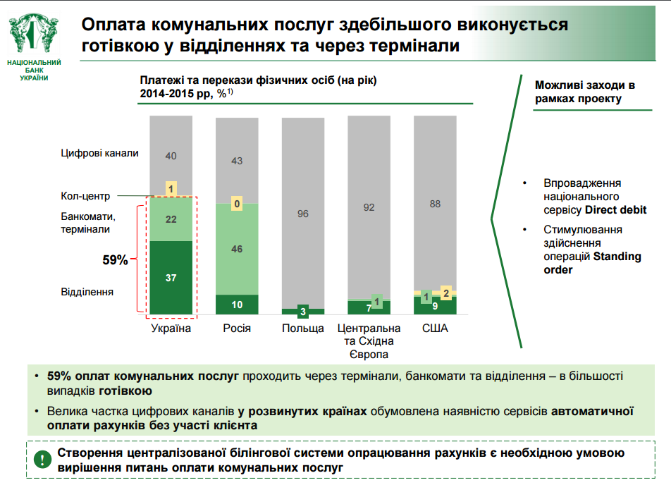 39% коммунальных платежей осуществляется через Интернет