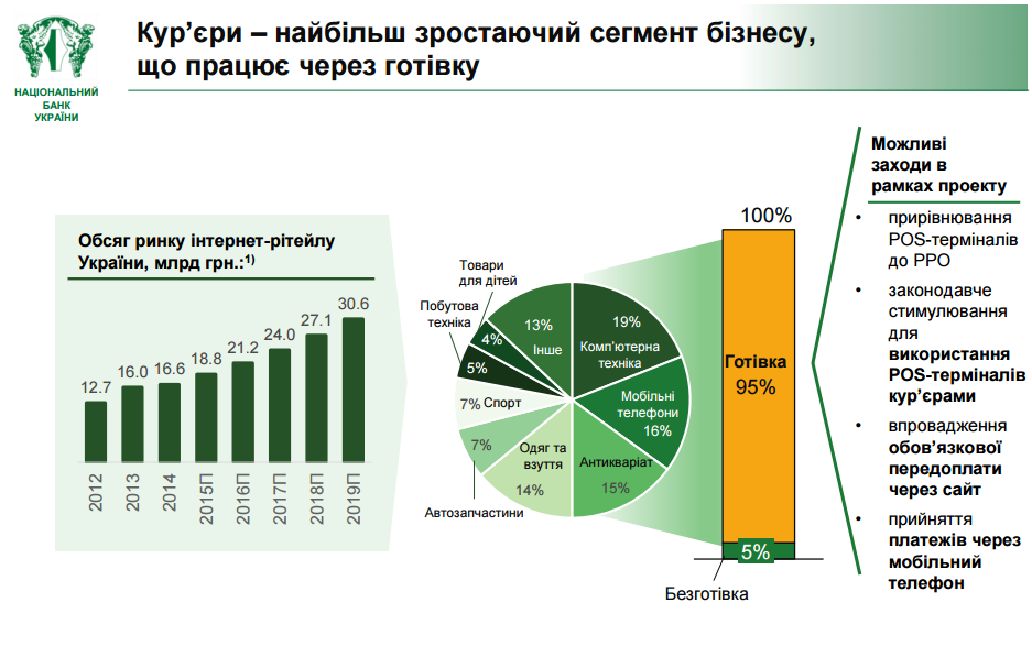 Электронная коммерция как драйвер развития рынка доставки