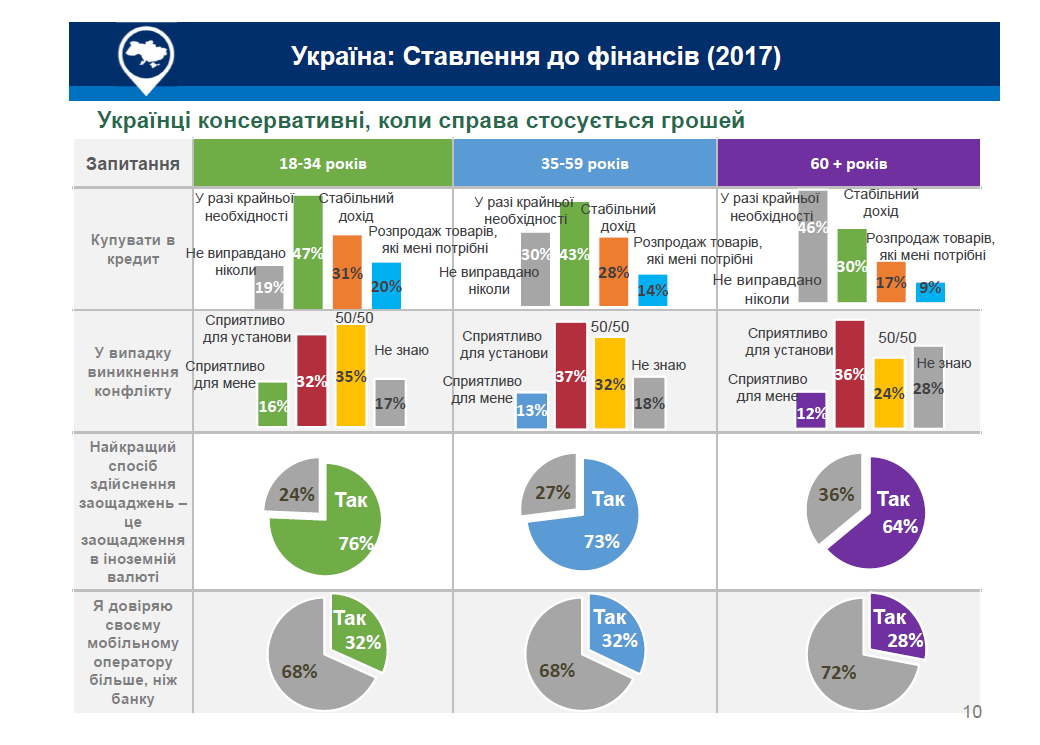 Отношение к финансам в Украине