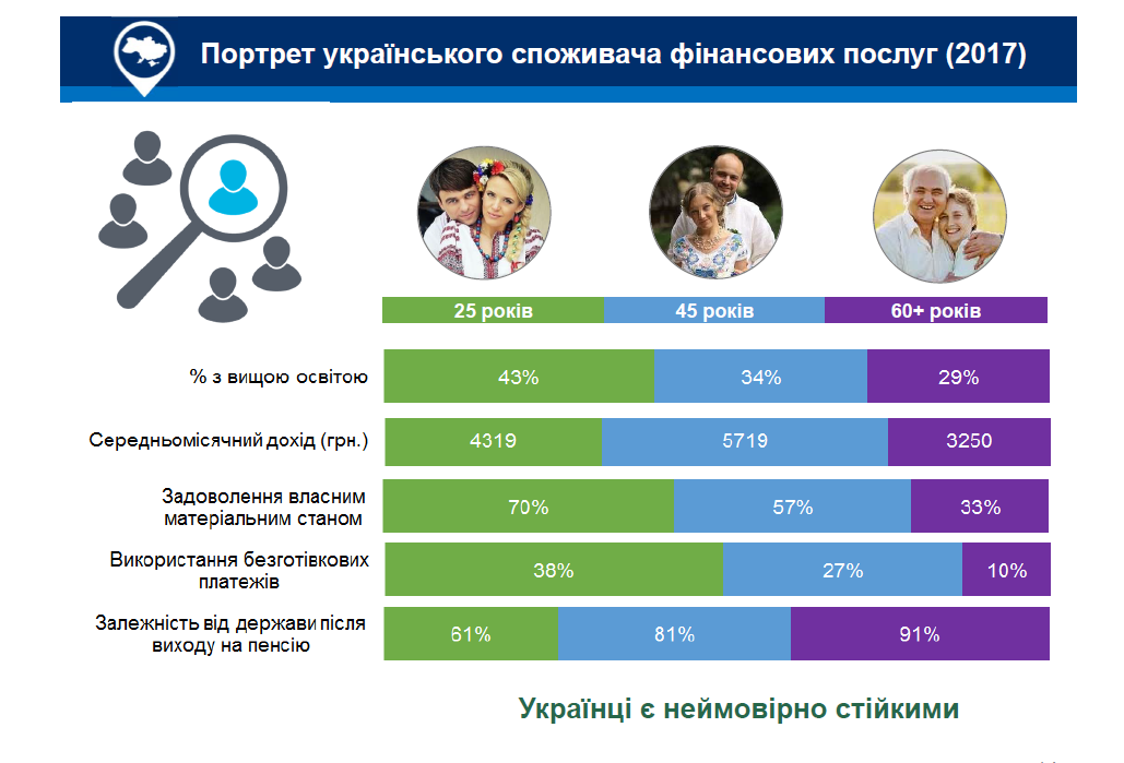 Портрет украинского пользователя