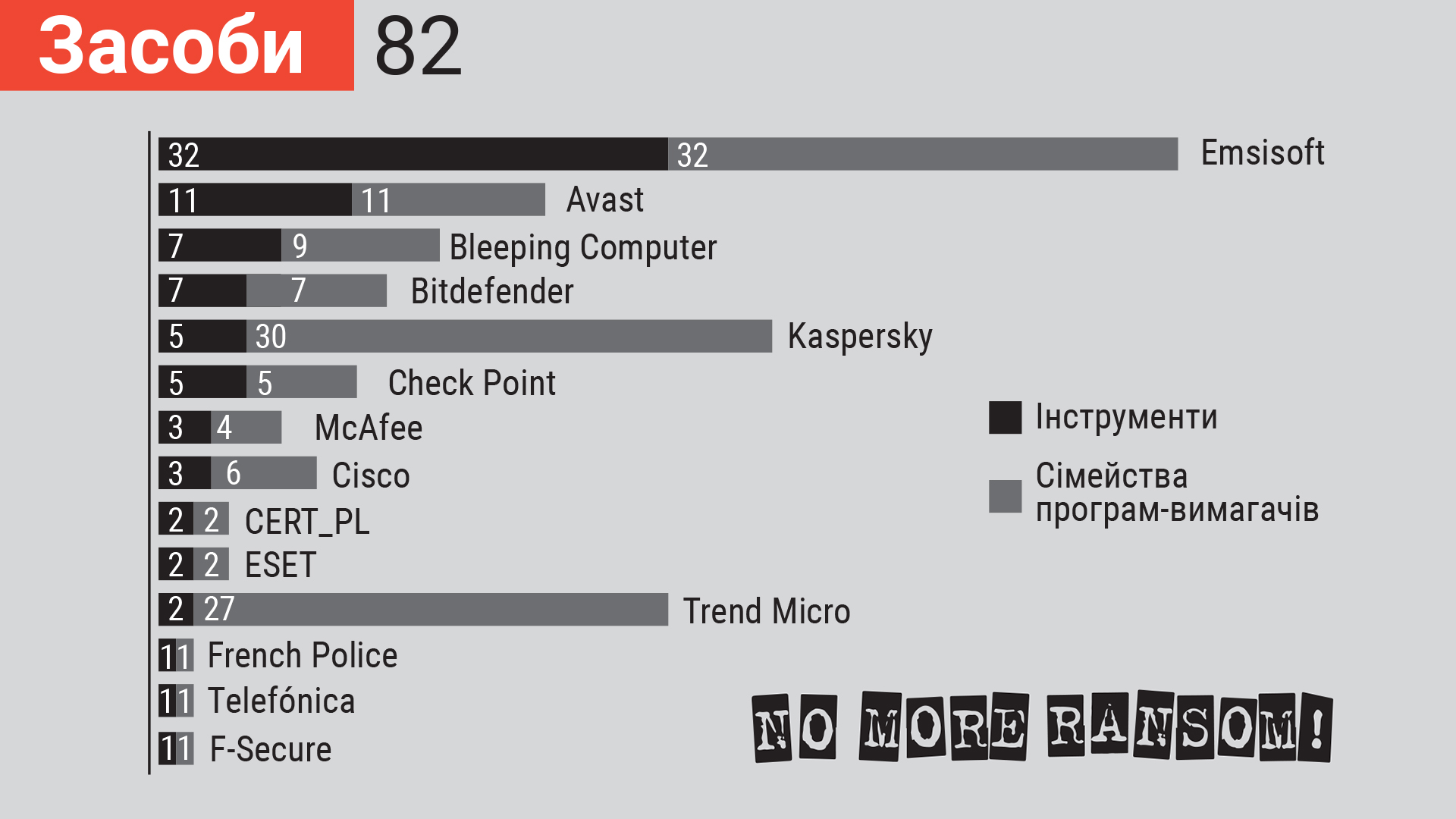 3 роки No More Ransom. Інфографіка