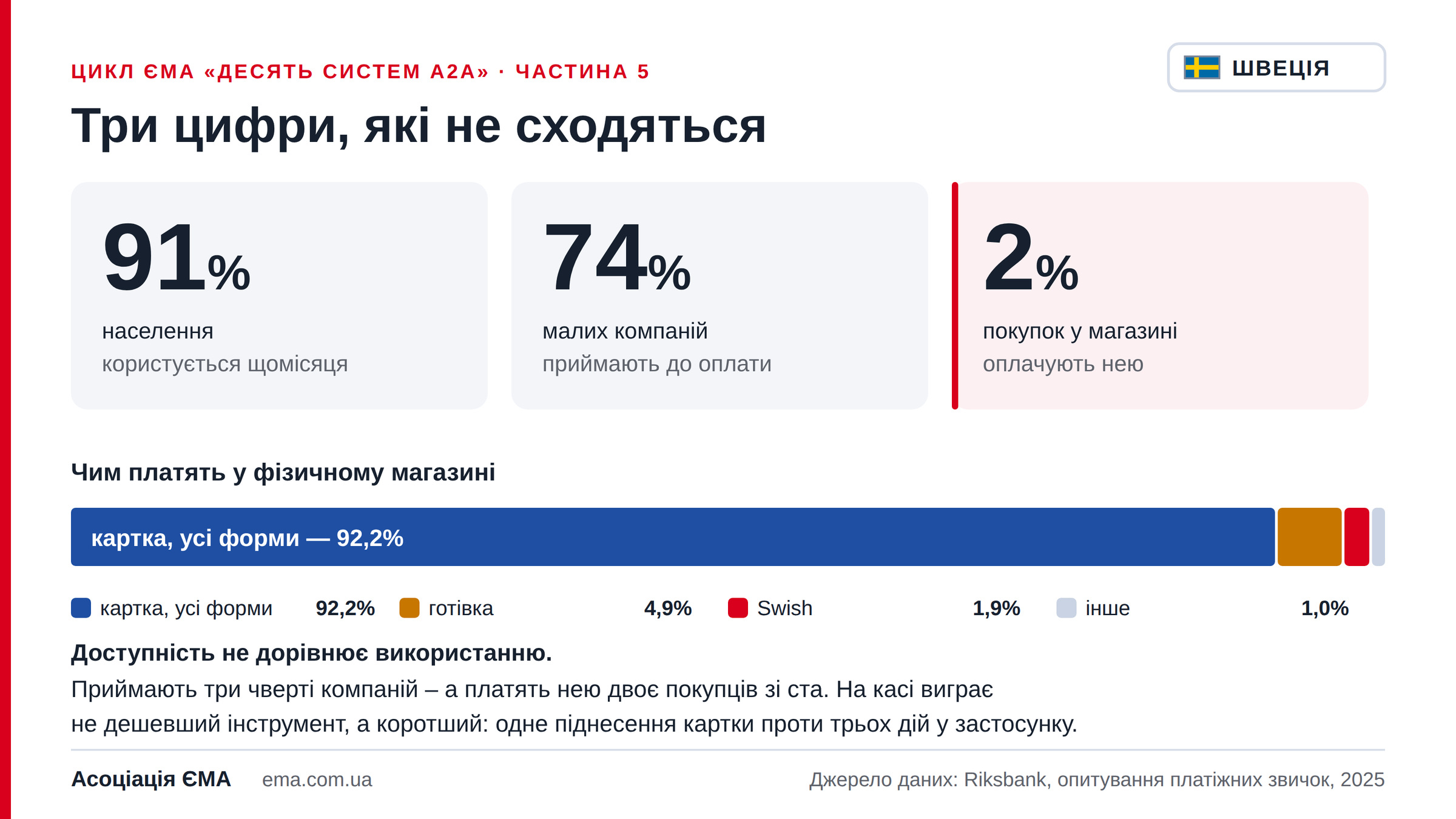 А2А в Швеції. Дев’ять рішень, з яких складається Swish